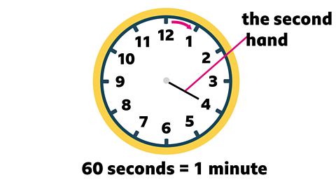 A clockface with the second hand labelled. 60 seconds = one minute