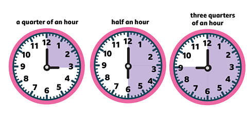 A clock labelled a quarter of an hour or 15 minutes, a clock labelled half an hour or 30 minutes and a clock labelled three quarters of an hour or 45 minutes.