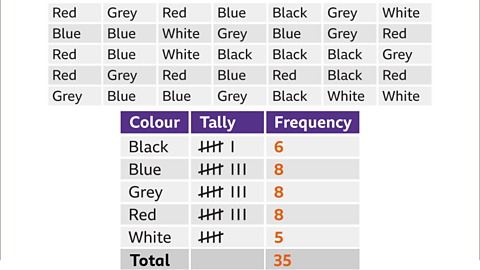 An image of the same grid of raw data and the same table as the previous. A final row labelled total has been added containing the figure 35