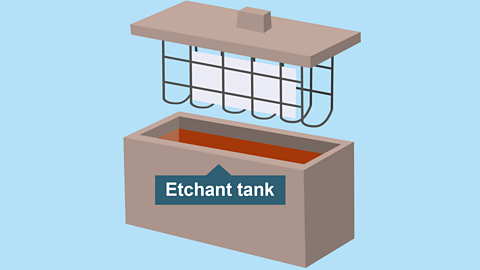 Diagram of developed PCB being lowered into an etching tank