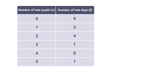 Number of late pupils (x) 0 1 2 3 4 5 / Number of days (f) 9 5 4 1 0 1