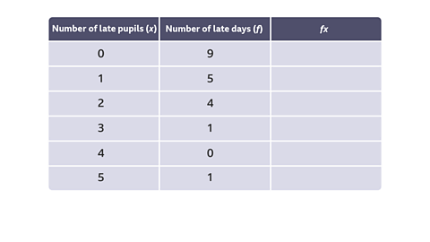 Number of late pupils (x) 0 1 2 3 4 5 / Number of late pupils (x) 0 1 2 3 4 5 / fx