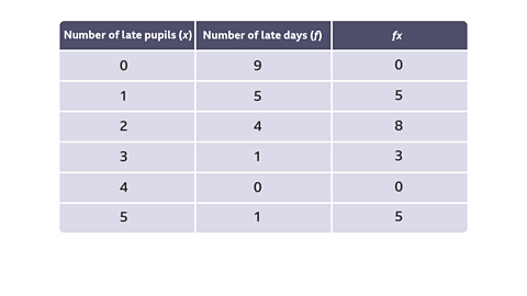 Number of late pupils (x) 0 1 2 3 4 5 / Number of days (f) 9 5 4 1 0 1 / fx 0 5 8 3 0 5