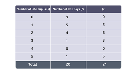 No. of late pupils(x)0 1 2 3 4 5/No. of days(f)9 5 4 1 0 1/fx 0 5 8 3 0 5 21  Total-20/21