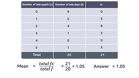 Mean = (total fx)/(total f) 	 	= 21/20 = 1.05  Answer mean = 1.05 -Mean = (total fx)/(total f) 	 	= 21/20 = 1.05  Answer mean = 1.05