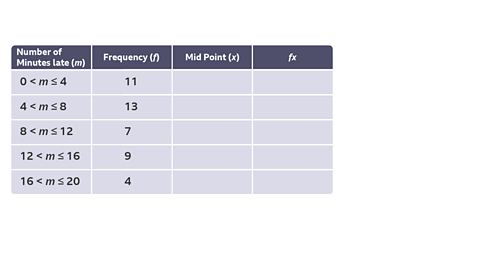 Number of Minutes late (m)	Frequency (f)	Mid Point (x)	fx 0 < m≤4	11		 4 < m≤8	13		 8 < m≤12	7		 12 < m≤16	9		 16 < m≤20	4		