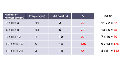 Number of Minutes late (m)	Frequency (f)	Mid Point (x)	fx 0 < m≤4	11	2	22 4 < m≤8	13	6	78 8 < m≤12	7	10	70 12 < m≤16	9	14	126 16 < m≤20	4	18	72