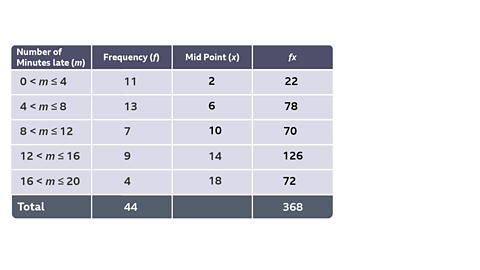 Number of Minutes late (m)	Frequency (f)	Mid Point (x)	fx 0 < m≤4	11	2	22 4 < m≤8	13	6	78 8 < m≤12	7	10	70 12 < m≤16	9	14	126 16 < m≤20	4	18	72 Total = 44	                     Total = 368