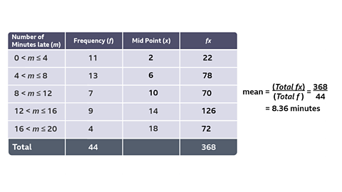 Number of Minutes late (m)	Frequency (f)	Mid Point (x)	fx 0 < m≤4	11	2	22 4 < m≤8	13	6	78 8 < m≤12	7	10	70 12 < m≤16      Mean = (Total fx)/(Total f )  =  368/(44 )  = 8.36 minutes Estimate for mean = 8.36 minutes	9	14	126 16 < m≤20	4	18	72 Total = 44	                     Total = 368 