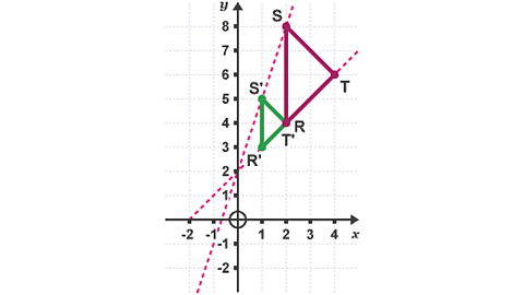 Triangles (STR) and (S'T'R') with lines of enlargement