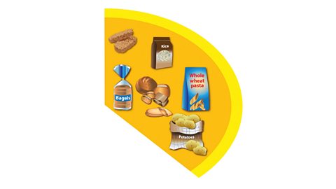 An orange segment of a circle containing two cereal bars, a bag of rice, a selection of bread, a packet of brown pasta, a bag of bagels and a bag of potatoes