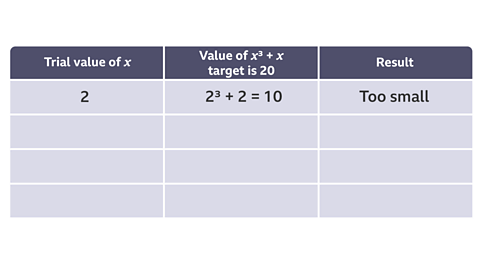 A table with three columns and four rows. Table column headings read: Trial value of x; Value of x cubed + x - target is 20; result, First row reads: 2; 2 cubed + 2 = 10; Too small.