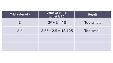 A table with three columns and four rows. Table column headings read: Trial value of x; Value of x cubed + x - target is 20; result, First row reads: 2; 2 cubed + 2 = 10; Too small. Second row reads: 2.5; 2.5 cubed + 2.5 = 18.125; Too small.