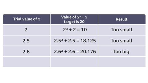 A table with three columns and four rows. Table column headings read: Trial value of x; Value of x cubed + x - target is 20; result, First row reads: 2; 2 cubed + 2 = 10; Too small. Second row reads: 2.5; 2.5 cubed + 2.5 = 18.125; Too small. Third row reads: 2.6; 2.6 cubed + 2.6 = 20.176; Too big.