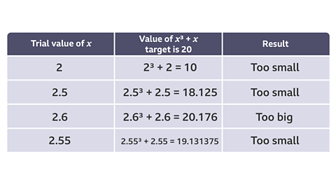 A table with three columns and four rows. Table column headings read: Trial value of x; Value of x cubed + x - target is 20; result, First row reads: 2; 2 cubed + 2 = 10; Too small. Second row reads: 2.5; 2.5 cubed + 2.5 = 18.125; Too small. Third row reads: 2.6; 2.6 cubed + 2.6 = 20.176; Too big. Fourth row reads: 2.55; 2.55 cubed + 2.55 = 19.131375; Too small.