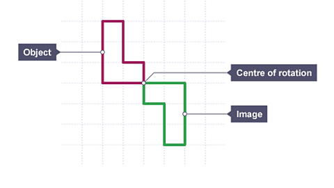 Shape rotated 180degrees, showing key terms; object; image; centre of rotation