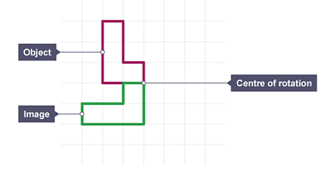 Shape rotated 270degrees, showing key terms; object; image; centre of rotation