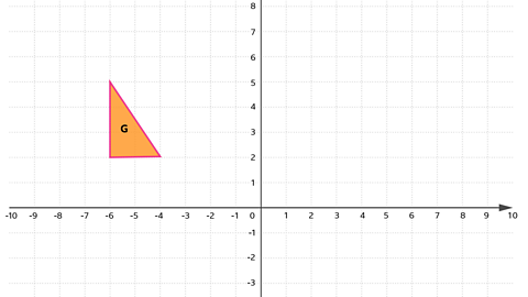 An orange triangle labelled G on a grid. Coordinates of the triangle are (–6, 2), (–6, 5), (–4, 2).