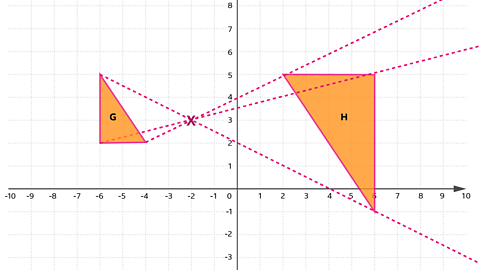 An orange triangle labelled G on a grid. Coordinates of the triangle are (–6, 2), (–6, 5), (–4, 2). Lines from each point on the shape through the centre of enlargement (–2, 3) are drawn out to the other side. From the lines, a new triangle (H) is formed, using coordinates (2, 5), (6, 5), (6, –1)
