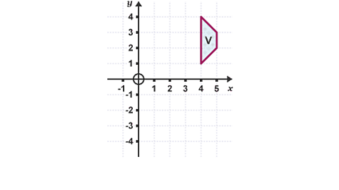 An image showing a quadrilateral shape, labelled V, on a grid. The shape's points are at coordinates (4, 1), (4, 4), (5, 2), (5, 3).