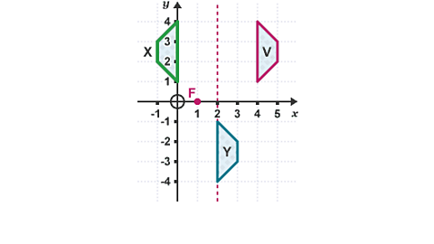 An image showing a quadrilateral shape, labelled V, on a grid. The shape's points are at coordinates (4, 1), (4, 4), (5, 2), (5, 3). A mirror line, is vertically drawn where x = 2. Shape X is drawn at coordinates (0, 1), (–1, 2), (0, 4) and (–1, 3). A new shape is drawn at coordinates (2, –1), (3, –2), (–3, 3) and (2, –4). This shape is labelled Y. The point F is plotted at (1,0).