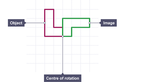 Shape rotated 90degrees, showing key terms; object; image; centre of rotation