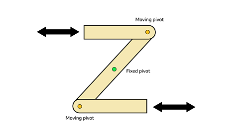 Three bars joined in a 'z' shape. At the centre of the z the bar has a fixed pivot. Where each horizontal bar meets the diagonal central bar a moving pivot is highlighted. At the top left and bottom right of the z shape double headed arrows show the direction of possible movement to both the left and right.