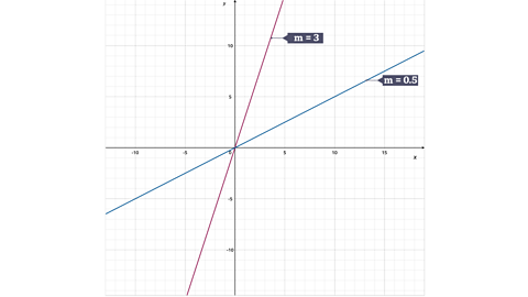 Graph of line m=3 and line m= 0.5