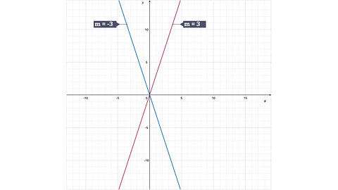 Graph of line m=-3 and line m=3