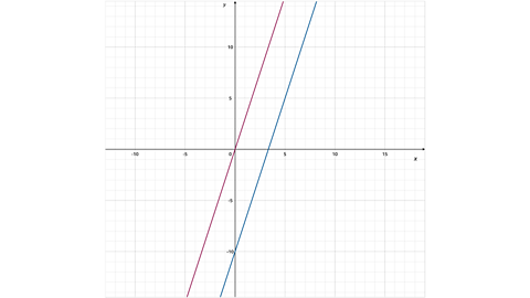 Graph showing two parallel lines