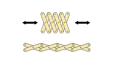  A compressed lazy tong linkage. 8 bars are arranged in 4 connected ‘x’ shapes with pivots at the centre and end of each bar. At the edge of the lazy tong linkage double headed  arrows show possible movement to both the left and right. The lazy tong linkage is then shown in an extended position.