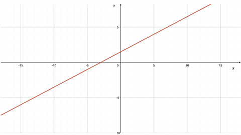 Graph of a line crossing x axis at -3 and y axis at 1.5