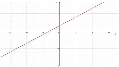 Graph of a line crossing x at -3 and y at 1.5, two points on line joined by right angle at -5 and -15