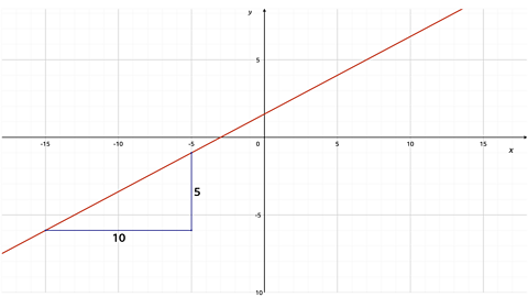 Graph of line - 2 points on line joined by right angle of height 5 & length 10