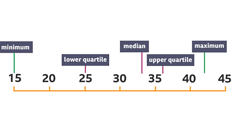 Scale of 15 - 45 in marked every 5 - [15] minimum, [25] lower quartile, median, upper quartile and maximum labelled