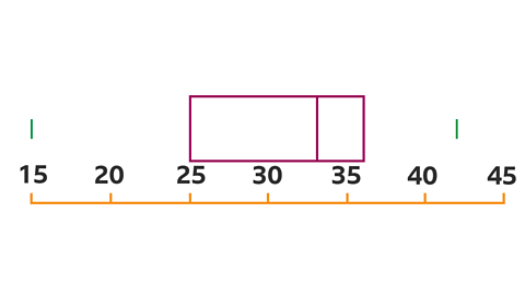 Scale of 15 - 45 in marked every 5 - [15] Box drawn around middle three values