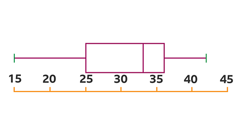 Scale of 15 - 45 in marked every 5 - [15]. Box around middle 3 values lines to minimum & maximum values