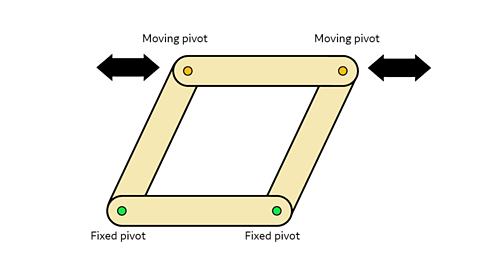 A rhombus shape made of 4 bars. At the bottom of the rhombus at the place where the bars join are two fixed pivots. At the top of the rhombus the pivots are moving pivots. Double headed arrows next to these pivots show possible movement to both the left and right.