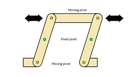 A linkage made from 5 bars. At the top of the linkage a horizontal bar with two moving pivots at each end – arrows indicate this bar can move both left and right. The bars at each end of this first bar are arranged vertically with a fixed pivot halfway down each bar. At the end of each of these bars is a moving pivot. At the end of the bar on the left a horizontal bar is attached at the moving pivot and extends to the left. At the end of the bar on the right a horizontal bar is attached at the moving pivot and extends to the right.