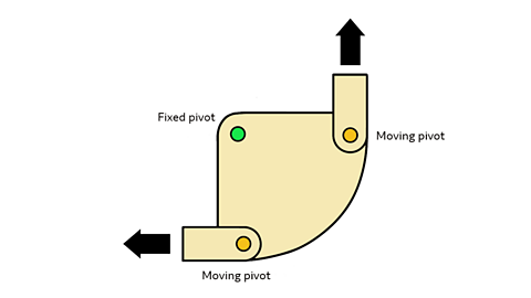 A fixed pivot sits at the corner of a shape that resembles a right-angled triangle with added gentle curved edges. At the two other corners a bar is attached to each at a moving pivot. Arrows show how these bars can be pulled outwards while the fixed pivot remains stationary.