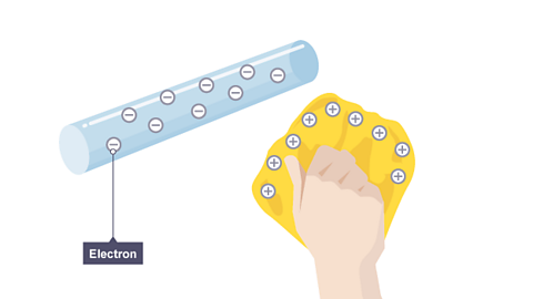 A plastic rod is covered in negative charges (electrons). It is adjacent to a duster covered in positive charges.