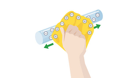 A plastic rod is covered in negative charges (electrons). The duster covered in positive charges rubs against the rod.
