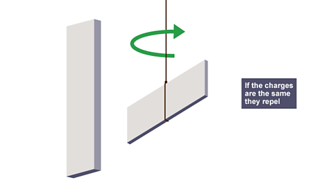 A metal bar lying horizontally is suspended from string. It is adjacent to vertical metal bar. Both bars carry same charge. Bar on the string is repelled by the other, and swings away from it.