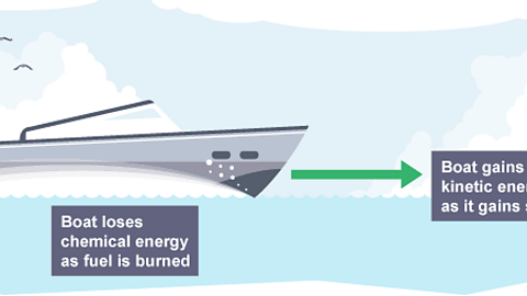 Speed boat travelling at speed with labels looking at energy transfers.