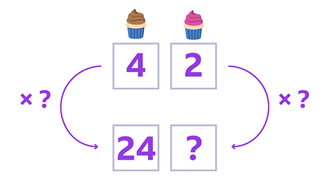 Chocolate cupcake above a box with the number 4 in it alongside a strawberry cupcake above a box with the number 2 in it. Below the boxes are 2 more boxes, the box below 4 has the number 24 in it and the box alongside has a question mark in it. arrows point from the top boxes down to the bottom boxes on either side and there is a multiplication symbol and question mark either side of the arrows.