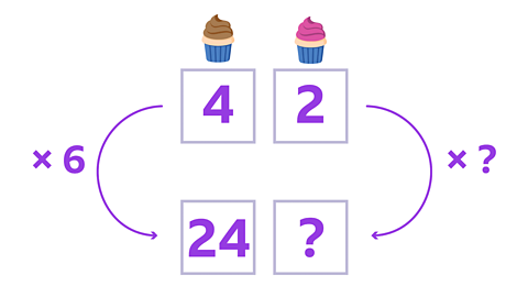 Chocolate cupcake above a box with the number 4 in it alongside a strawberry cupcake above a box with the number 2 in it. Below the boxes are 2 more boxes, the box below 4 has the number 24 in it and the box alongside has a question mark in it. arrows point from the top boxes down to the bottom boxes on either side and there is a multiplication symbol and question mark to the right hand side of the arrow and × 6 on the left hand side.
