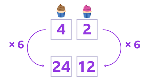 Chocolate cupcake above a box with the number 4 in it alongside a strawberry cupcake above a box with the number 2 in it. Below the boxes are 2 more boxes, the box below 4 has the number 24 in it and the box alongside has the number 12 in it. Arrows point from the top boxes down to the bottom boxes on either side × 6 is on either side of the arrows.