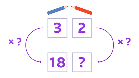 A blue pencil above a box with the number 3 in it alongside a red pencil above a box with the number 2 in it. Below the boxes are 2 more boxes, the left hand box has the number 18 in it and the box alongside has a question mark in it. arrows point from the top boxes down to the bottom boxes on either side and there is a multiplication symbol and question mark either side of the arrows.