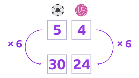 The same image as the previous slide with × 6 on both sides of the arrows. The bottom left hand box has the number 30 in it and right hand box has the number 24 in it.