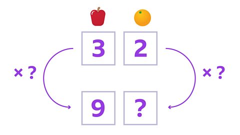 An apple above a box with the number 3 in it alongside an orange above a box with the number 2 in it. Below are 2 more boxes. The left-hand box has a 9 in it and the box next to it is a question mark. Arrows point from the top boxes down to the bottom boxes on either side and there is a multiplication symbol and question mark either side of the arrows.